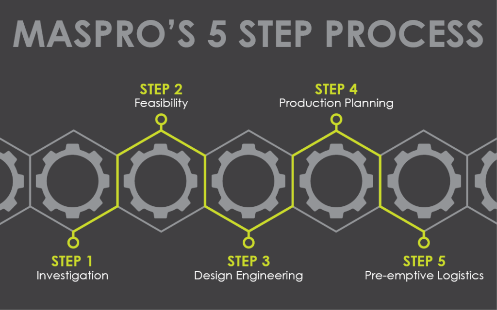 our 5-step process